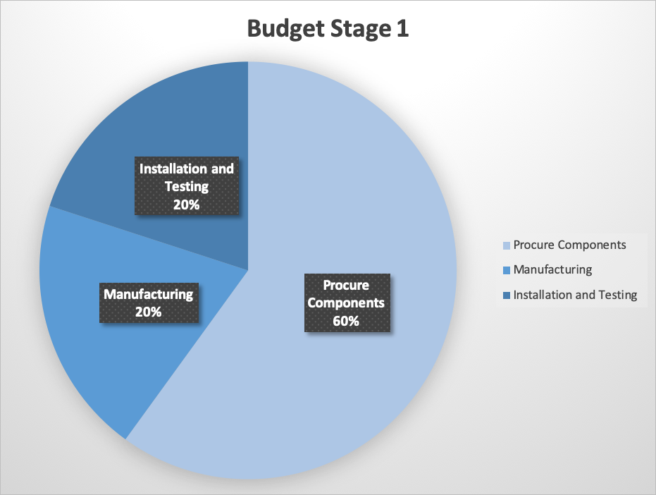 Pie Chart for Budget Stage 1: 60% Procure Componentsm 20% Manufacturing, 20% Installation and Testing