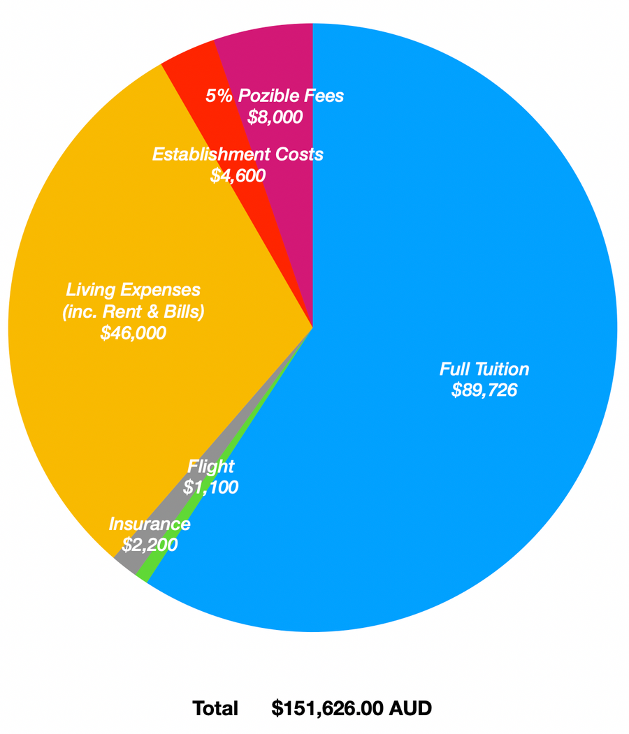 A pie chart showing full tuition costs eighty nine thousand seven hundred and twenty six dollars. Flight costs one thousand one hundred dollars. Insurance costs two thousand two hundred dollars. Living expenses including rent and bills cost forty six thousand dollars. Establishment costs four thousand six hundred dollars and 5% Pozible fees cost eight thousand dollars. Total costs are one hundred and fifty one thousand six hundred and twenty six dollars