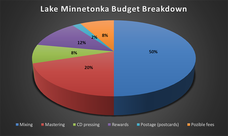 Pie chart depicting the figures listed below.